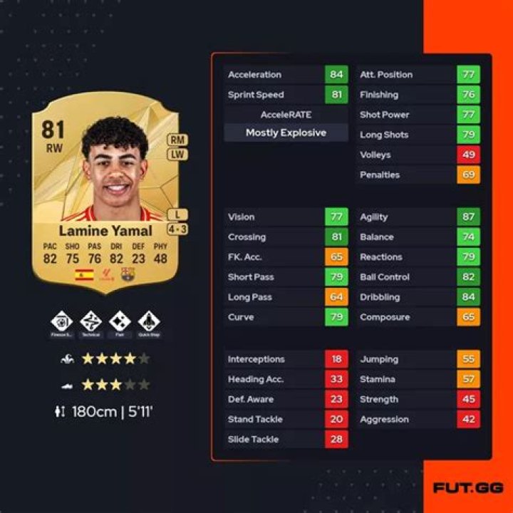 Complete Guide To Yamal FIFA Card: Stats, Upgrades, And More