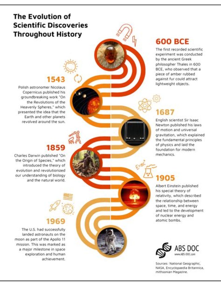 Discoveries And Insights Into A Transformative Era