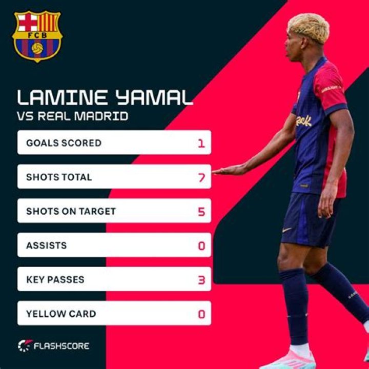 Lamine Yamal: FIFA Stats, Season Review, And Analysis
