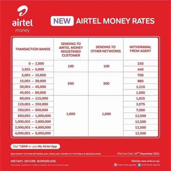 Ultimate Guide To Airtel Money Withdrawal Charges: Fees, Limits & More