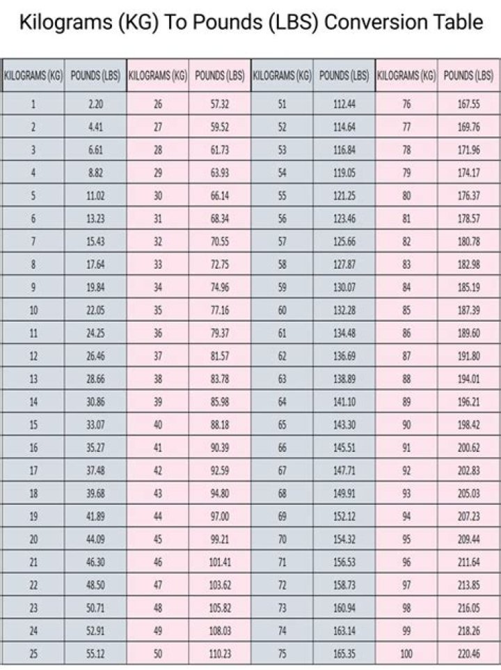 Understanding The Conversion Of 1.2kg To Lbs